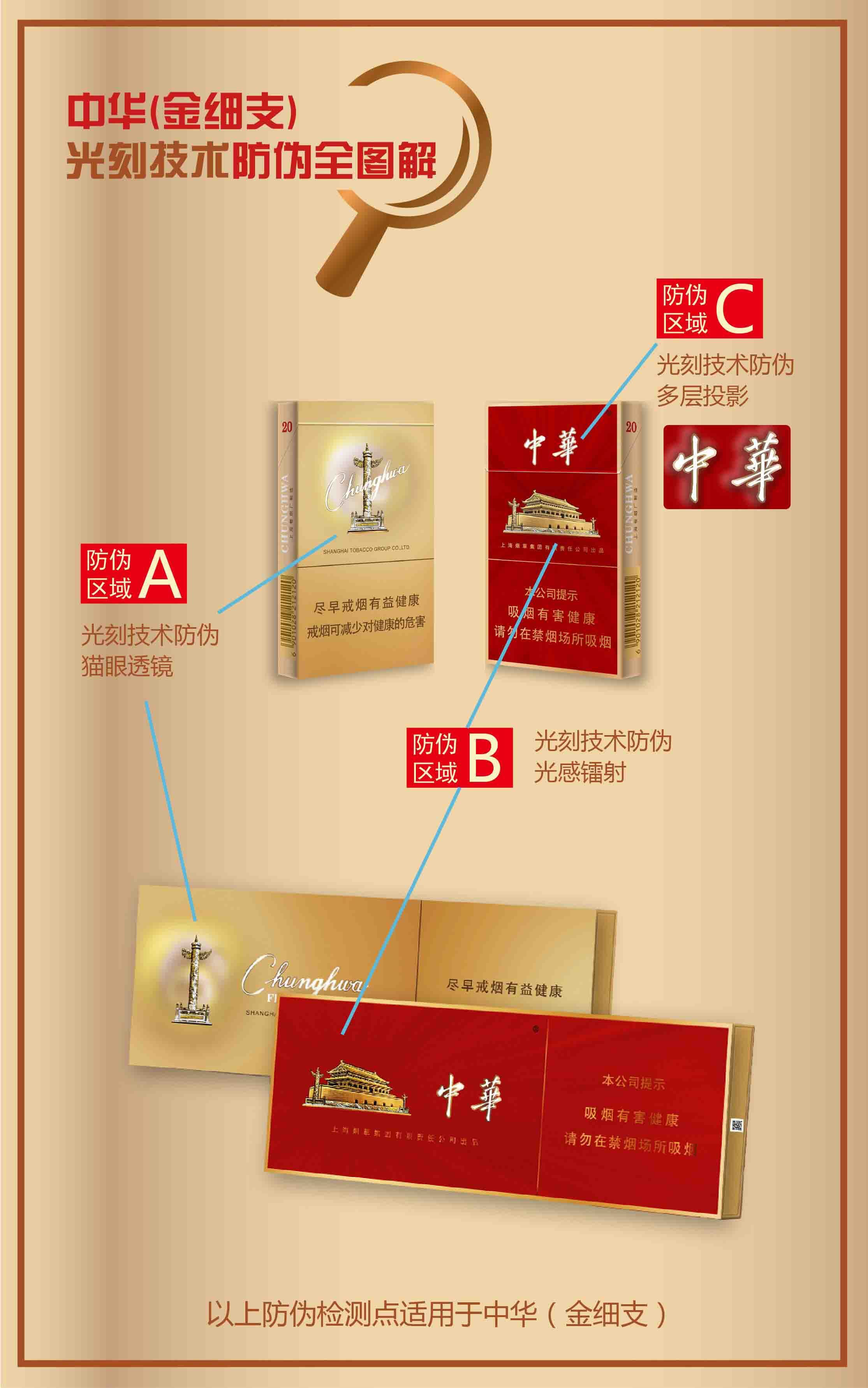 中华防伪图解 7